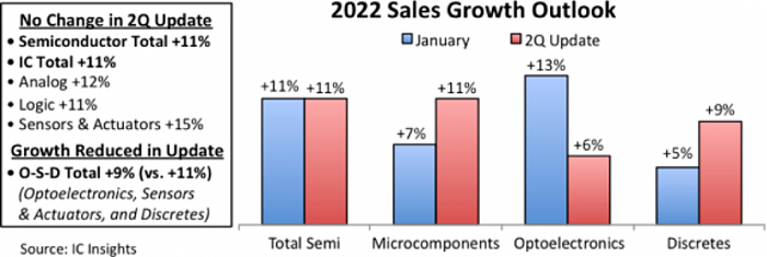 IC Insights：今年半导体总销售额将增长11%，达到创纪录的6807亿美元 - 1
