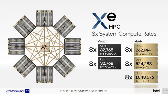 5种工艺、1000+亿晶体管 Intel Xe HPC顶级计算卡秀肌肉 - 7