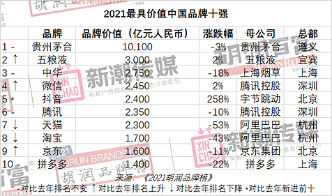 胡润研究院发布《2021胡润品牌榜》 200个最具价值中国品牌上榜 - 1