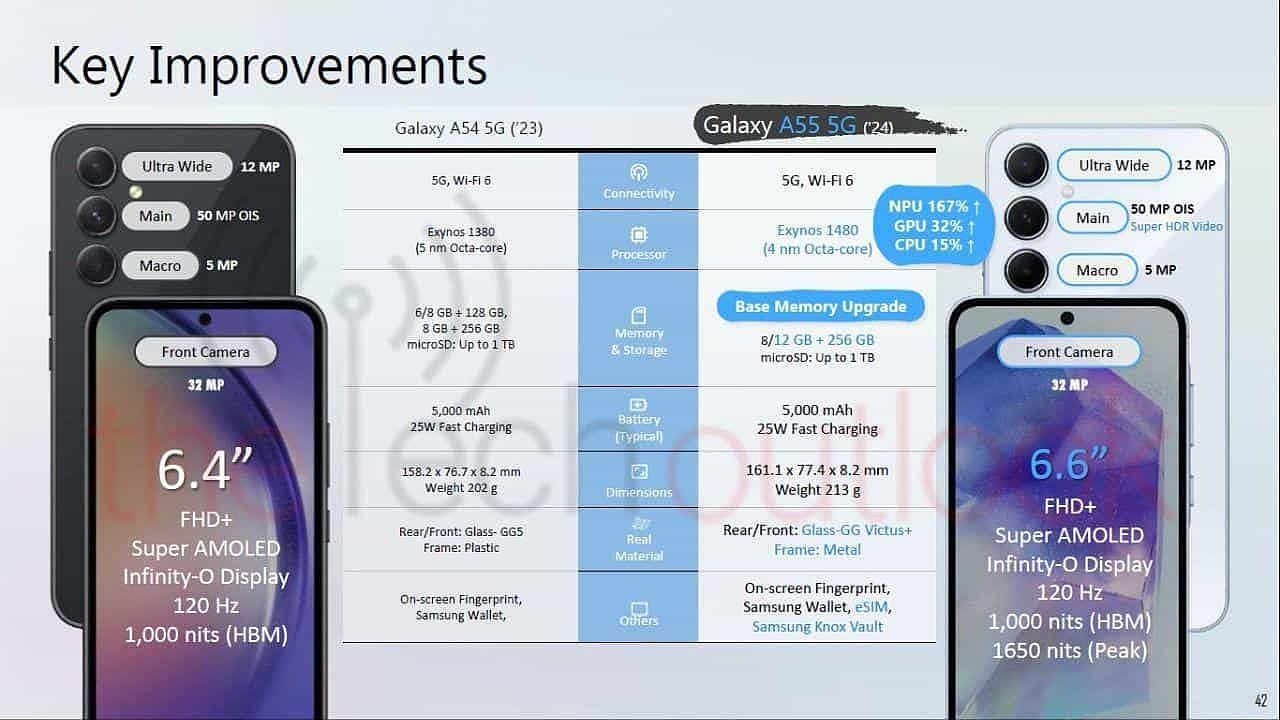 三星 Galaxy A35 / A55 5G 手机宣传物料图曝光：NPU 性能最高提升 167% - 4