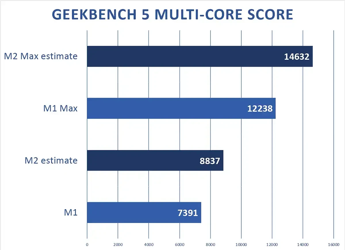 M2规格和跑分预估：CPU/GPU核心数量是A15的两倍 - 5