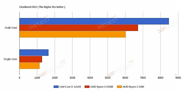 Intel i3-12100跑分成绩新鲜出炉：轻松击败锐龙3 3300X - 1