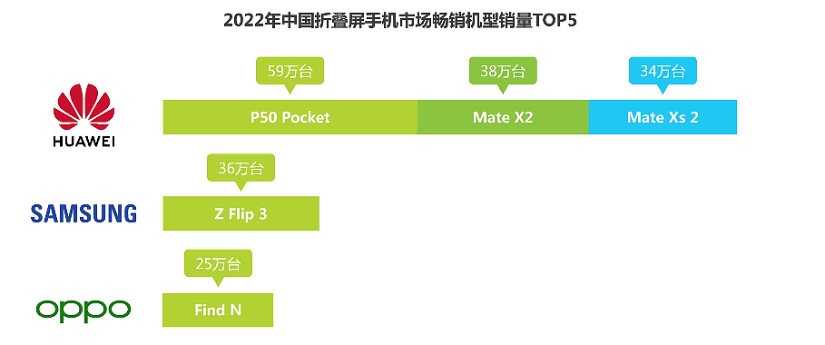 艾瑞发布 2023 年中国折叠屏手机市场洞察报告，华为高达 51.3% - 3