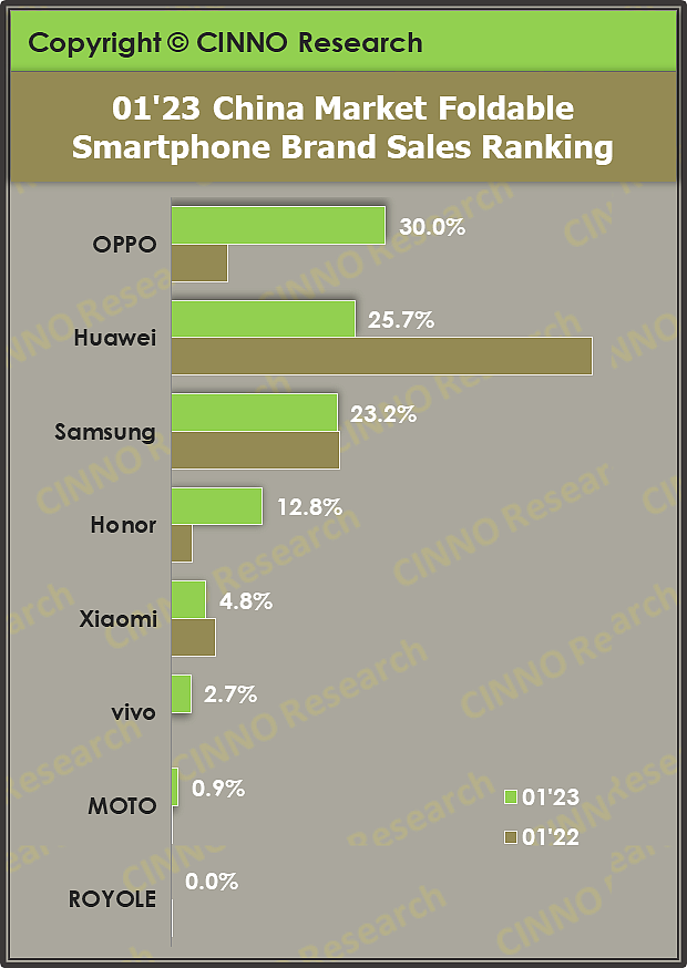 CINNO：1 月中国折叠屏手机销量同比增长 54%，OPPO 首次登顶 - 1