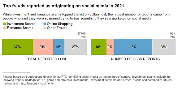 FTC：美国消费者2021年在社交媒体诈骗中损失了7.7亿美元 - 2