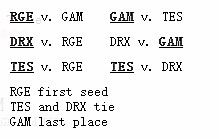 DRX拿下第三胜无直接淘汰可能，至少参与加赛来争夺出线名额 - 2