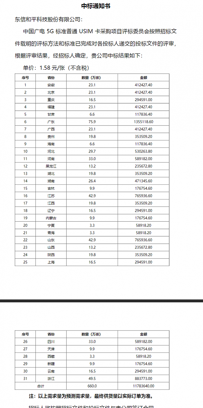 广电5G USIM卡集采结果出炉：31省2000万张 - 4