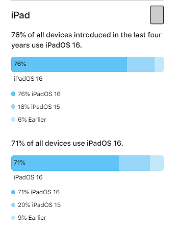 苹果在 WWDC 之前分享了 iPhone / iPad 最新 iOS 16 系统使用数据 - 3