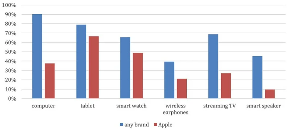 CIRP 报告：iPhone 用户最爱买的其它苹果设备是 iPad 和 Apple Watch - 2