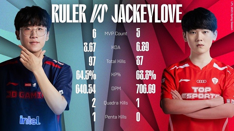 Ruler vs JackeyLove选手数据：Ruler多项数据领先 - 1