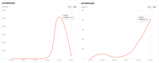 ▲上海（左）、北京（右）新增本土趋势图（按月），数据来源：国家和省市卫健委，截止5月20日
