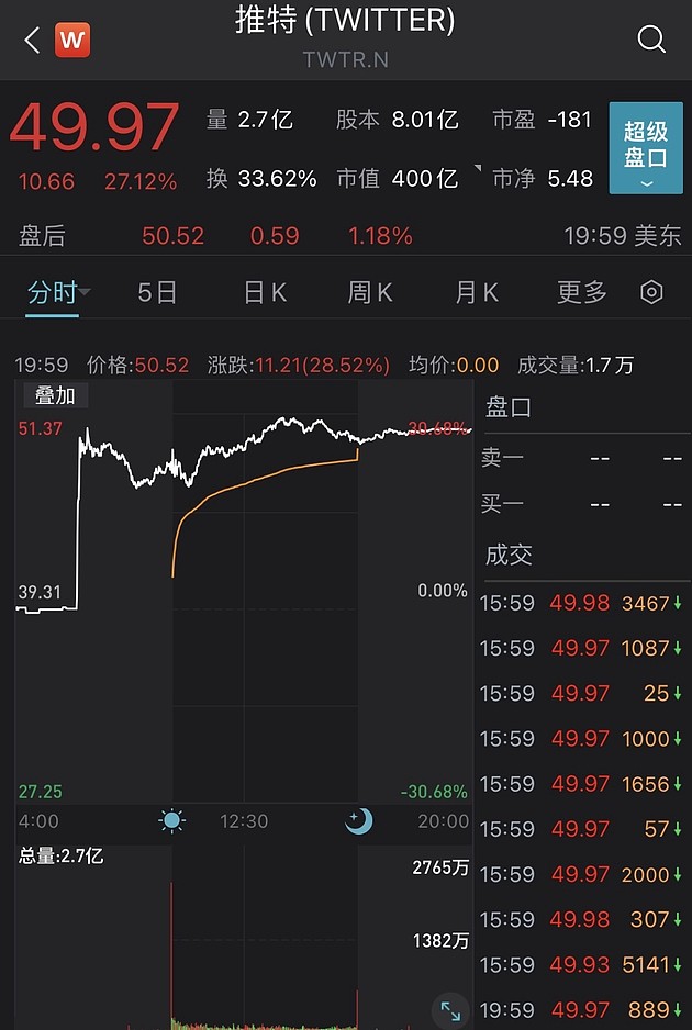 从活跃用户到最大股东 手持9%推特股权马斯克的下一步是啥？ - 2