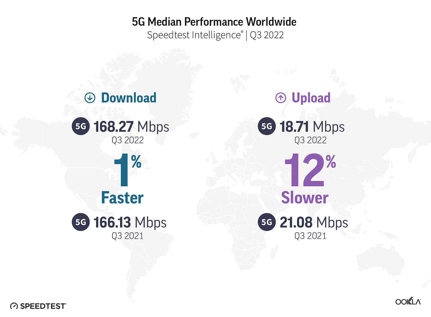 Ookla 报告：全球 5G 网速平均下行 168.27Mbps，韩国和阿联酋突破 500Mbps - 1