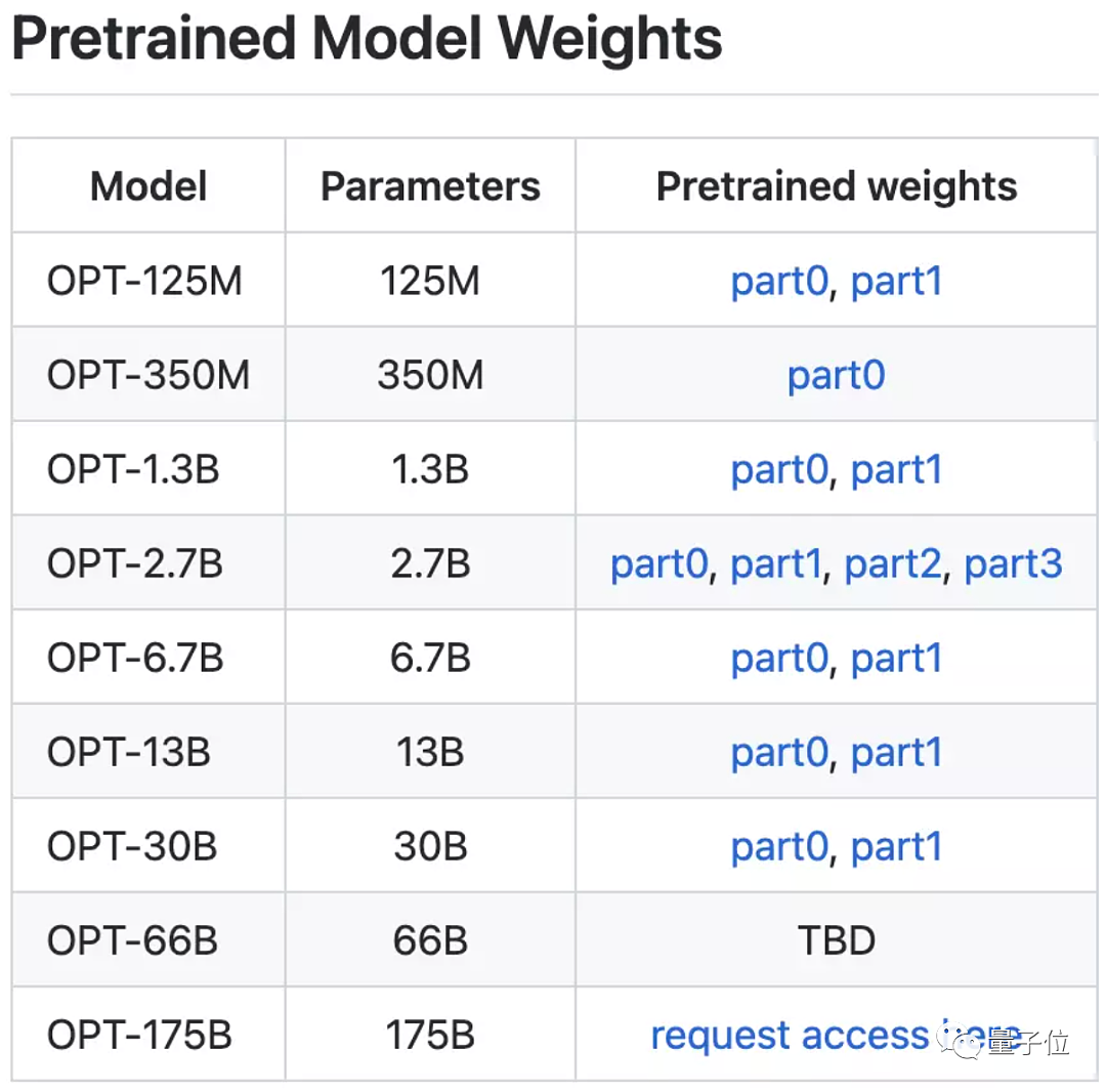 千亿参数大模型首次被撬开！Meta 复刻 GPT-3“背刺”OpenAI，完整模型权重及训练代码全公布 - 6