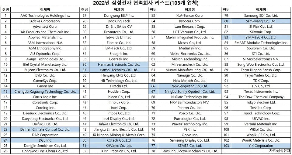三星 2022 年供应商名单变动：京东方被剔除，舜宇光学 / KH Vatec 最新加入 - 1
