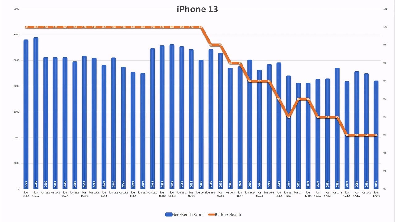 苹果 iOS 17.2.1 续航测试：iPhone 11 提升 6.7%、iPhone 13 下降 6.3% - 9