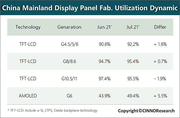 7月中国面板产线稼动率: TFT-LCD 95% AMOLED 53% - 1
