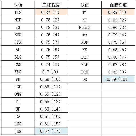 LPL与LCK各队血腥程度对比：TES与T1位列联赛榜首 JDG与DK垫底 - 1