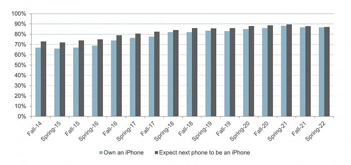 最新调查显示苹果多款产品都在青少年科技市场上占据主导地位 - 2