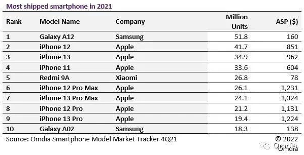 2021全球畅销手机榜单出炉 三星A12居榜首 小米成唯一国产品牌 - 1
