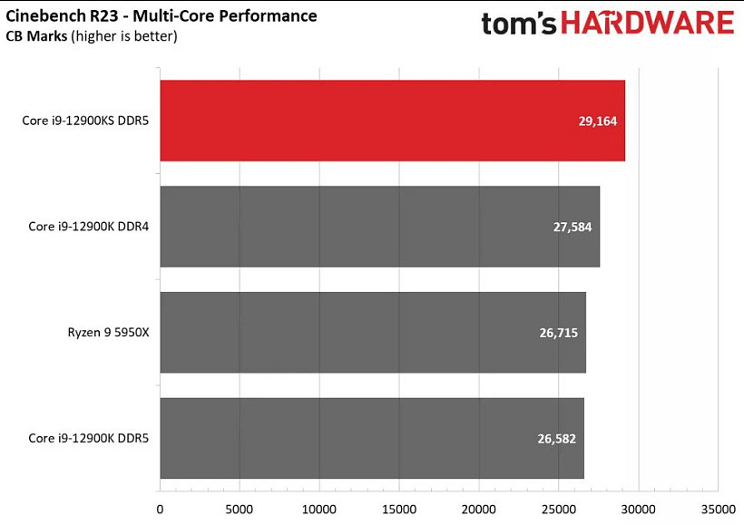 英特尔 i9-12900KS Cinebench 跑分曝光，击败 AMD R9 5950X - 6