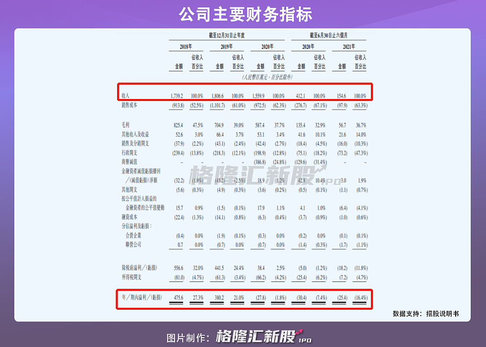 星空华文赴港IPO：2020年业绩转亏2780万，毛利率下滑至37.7% - 3