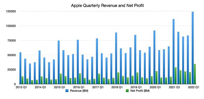 46537-91094-apple-q1-2022-quarterly-revenue-and-net-profit-xl.jpg