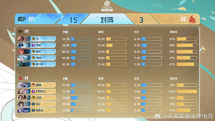 ?进决赛啦！电竞世界杯：小胖重拳出击毫不留情 KPL3-0横扫AG - 4