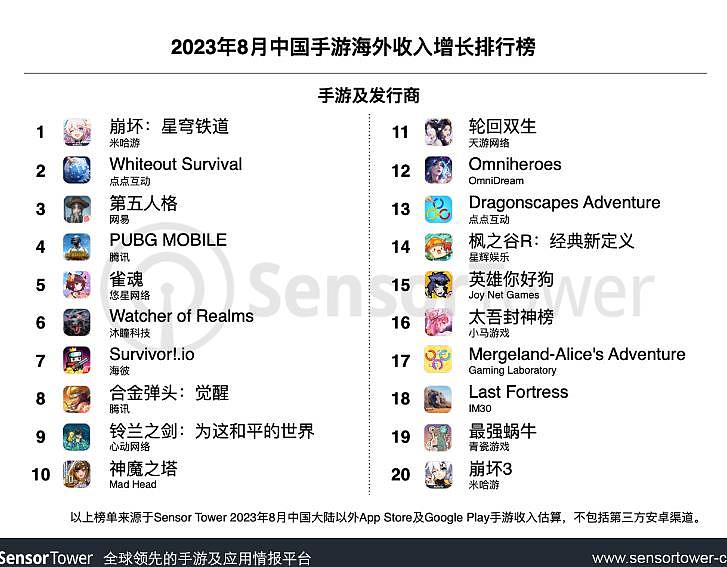 8月出海中国手游：《崩坏：星穹铁道》重回收入榜和增长榜冠军宝座 - 3