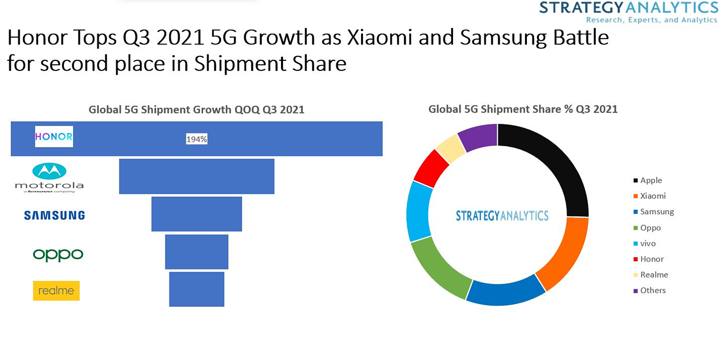 SA 公布 2021 年 Q3 的 5G 手机销量：苹果第一，小米第二，荣耀暴增 194% - 1