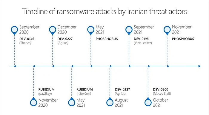 美国发布联合警告 伊朗黑客团伙对关键基础设施领域的组织发起攻击 - 1