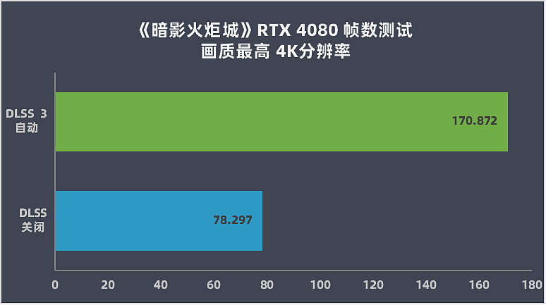 【IT之家评测室】英伟达 GeForce RTX 4080 16G 首发评测：大胜 RTX 3090Ti，坐稳高端宝座 - 40