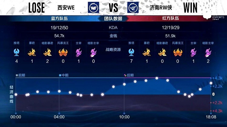 ?KPL季后赛：小夜曜灵性偷家 RW侠扳平比分 - 15