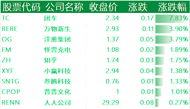 中概股遭重挫：蔚来跌超15%、小鹏爱奇艺跌超13% - 4