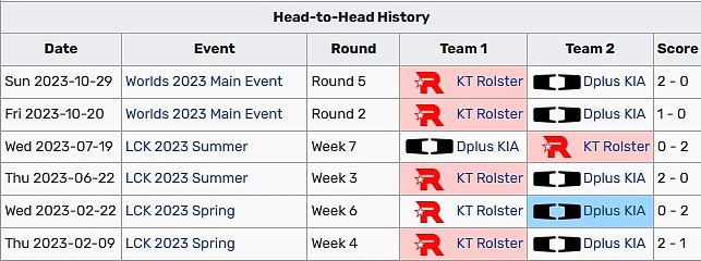 宰制继续?KT自2023夏季赛开始面对DK大场五连胜 - 2