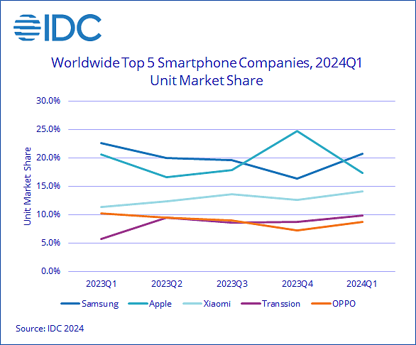 IDC：今年一季度全球智能手机出货量近 2.9 亿部，苹果同比下降 9.6% - 1