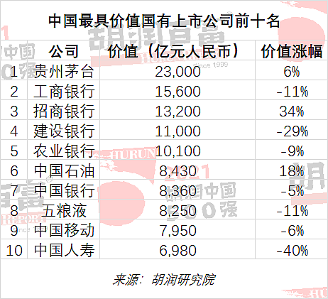 2021胡润中国500强发布：字节跳动、宁德时代、美团价值增长最多 - 15