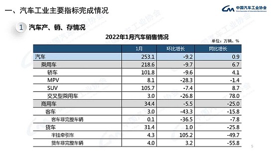 中汽协：1月新能源汽车销售43.1万辆，同比增长135.8% - 5