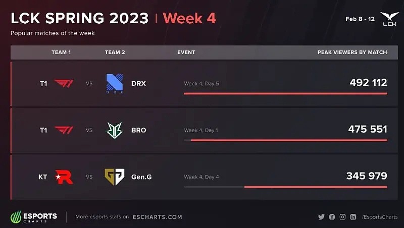 外媒统计LCK第四周观看峰值：T1两场比赛位列前二 - 1