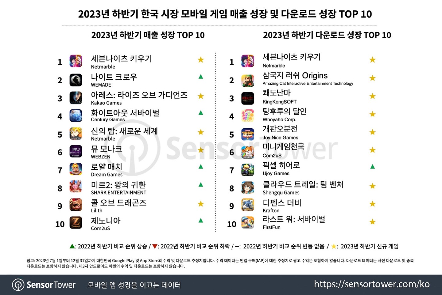 抢占市场！韩国2023手游报告：米哈游、腾讯、三七跻身年收入TOP10 - 4