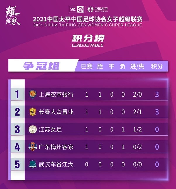女超争冠组首轮：长春2-1江苏 上海2-0梅州客家 - 2