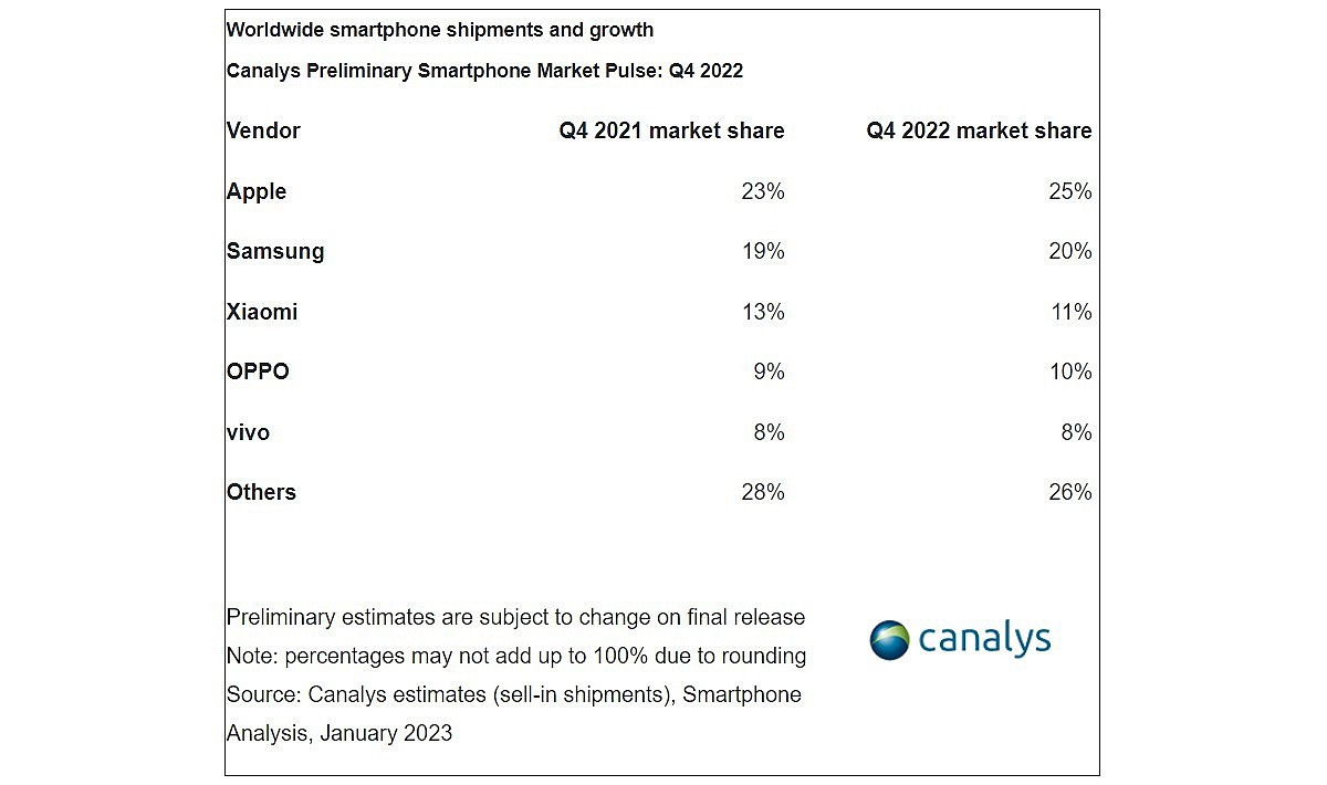 Canalys: Apple won the market share game in Q4 2022, Samsung took the whole year