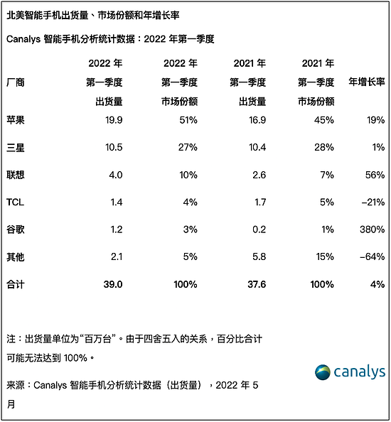 Canalys：第一季度北美智能手机出货量增长4% 苹果市场份额占比达51% - 2