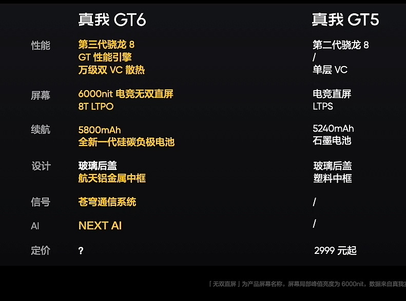 2799 元起，realme 真我 GT6 手机发布：第三代骁龙 8、首发 6000 尼特电竞无双直屏 - 30