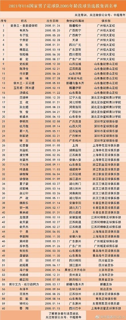 U16国少60人大名单出炉：杨晨挂帅，恒大足校8人入选 - 2