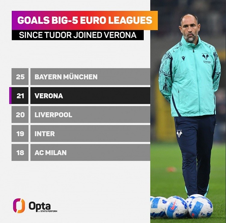 图多尔上任后维罗纳打进21球，五大联赛同期仅次于拜仁 - 1