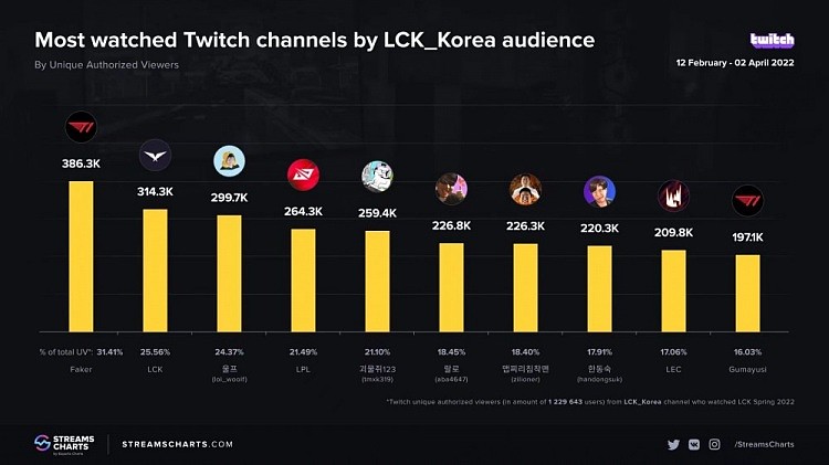 外媒数据统计：LCK韩国观众观看次数最多的Twitch频道 - 1