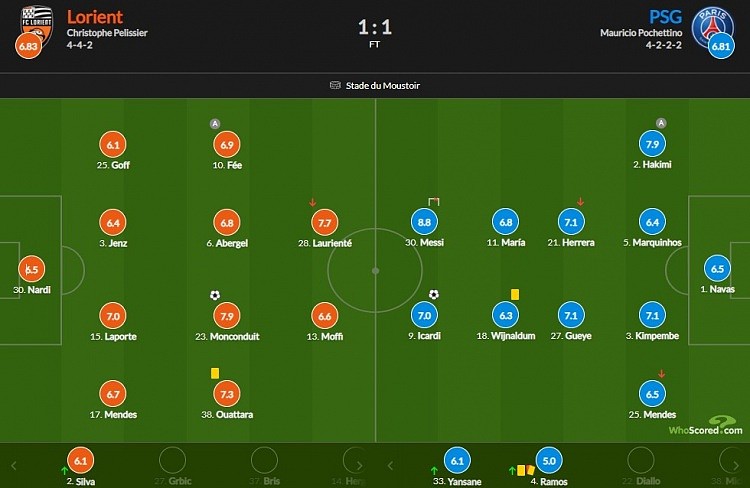巴黎vs洛里昂评分：梅西8.8最高，阿什拉夫7.9次席 拉莫斯染红5分 - 1