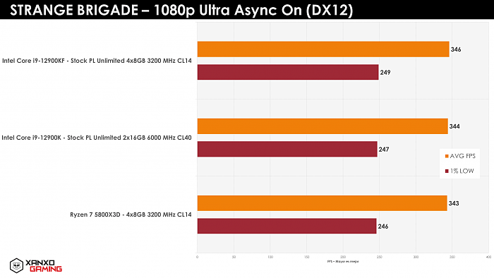 [图]AMD Ryzen 7 5800X3D游戏实测：比配DDR5的酷睿i9-12900K更强 - 20