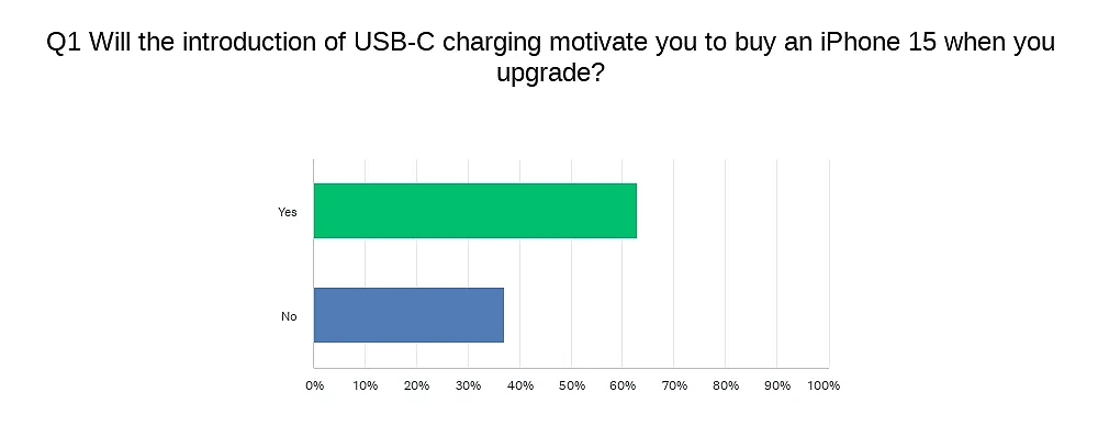 报告称苹果改用 USB-C 后，44% 的安卓用户会购买 iPhone 15 机型 - 3